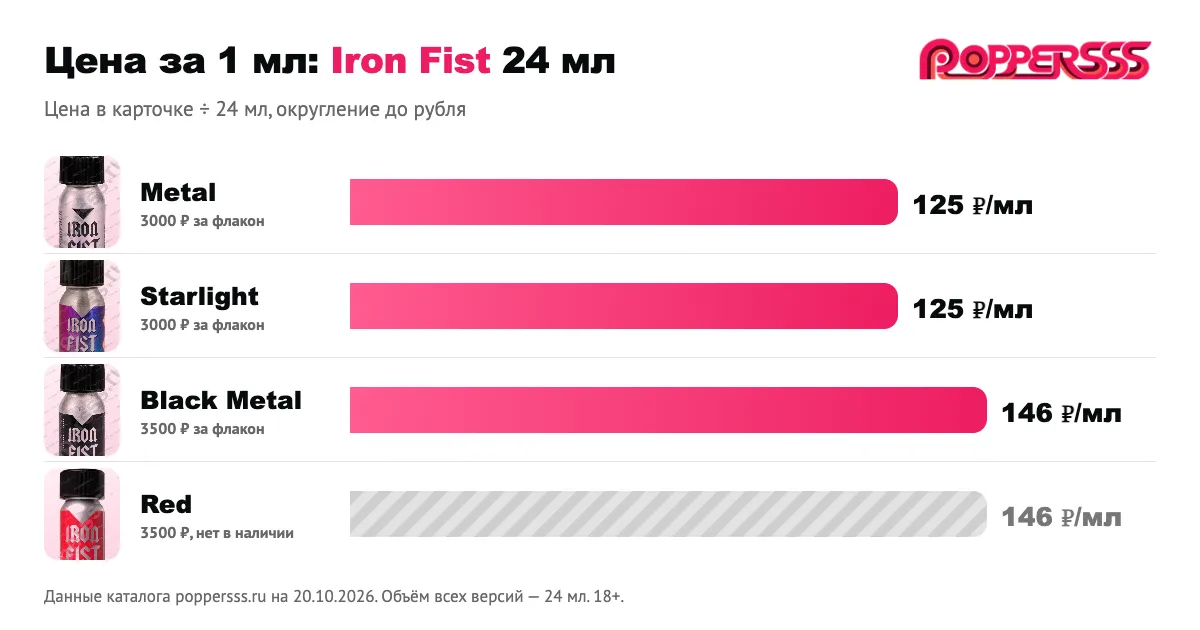 Сравнение цены за 1 мл у версий Iron Fist 24 мл: Metal и Starlight около 125 рублей, Black Metal и Red около 146 рублей